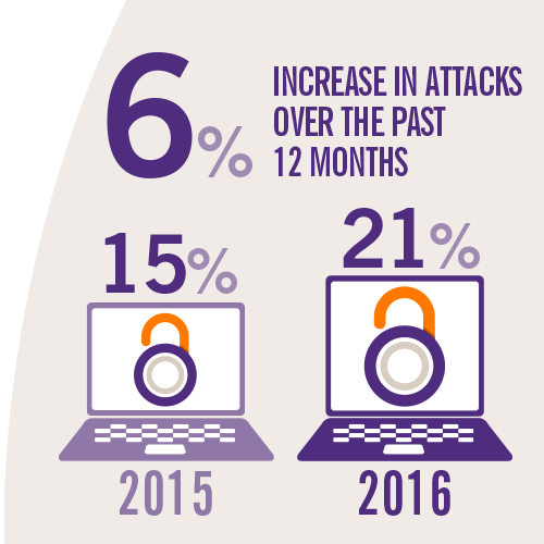 Cyber attacks in past 12 months infographic