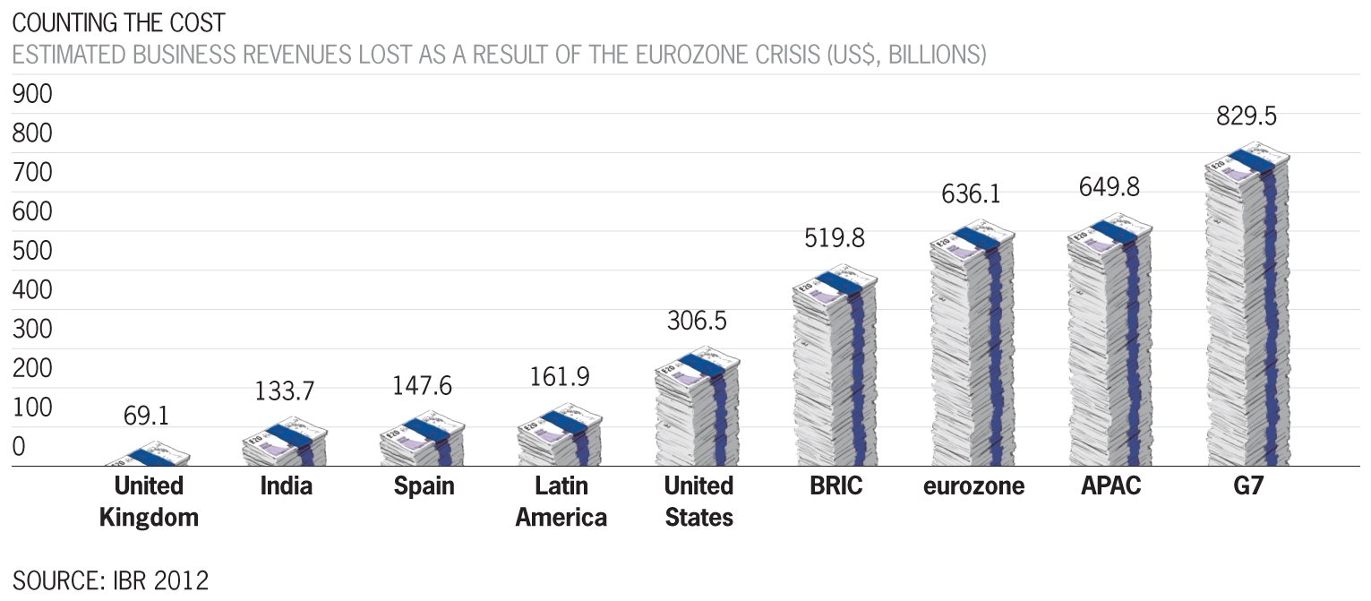 IBR2012 lost revenues chart