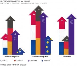 International Business report 2013 percentage business supportive of economic integration Grant Thornton