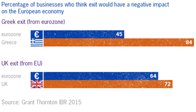 European business leaders worried about Brexit Chart showing how businesses are more worried about a Brexit than a Grexit