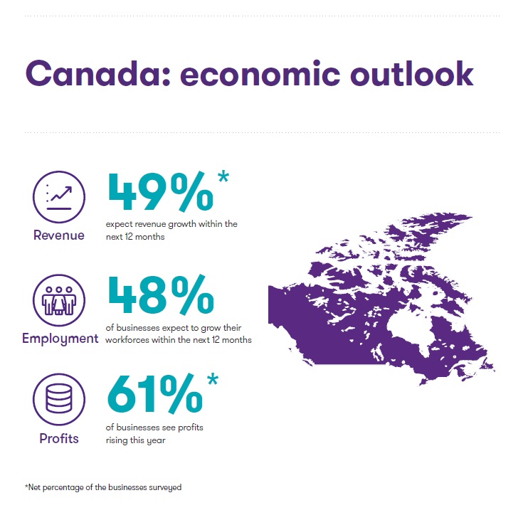 Canada economic outlook key figures