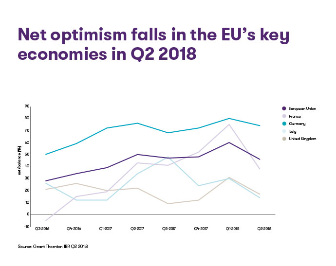 Net-optimism-falls-in-the-EUs-key-economies-in-Q2-2018 Net-optimism-falls-in-the-EUs-key-economies-in-Q2-2018