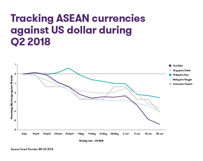 Tracking-ASEAN-currencies-against-US-dollar-during-Q2-2018