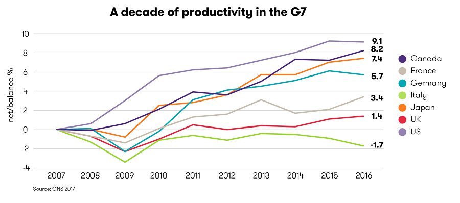 A decade of productivity Line graph demonstrating rising productivity in key economies (G7)