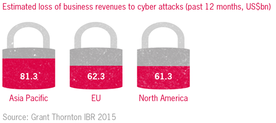 Estimated loss of business revenue to cyber attacks