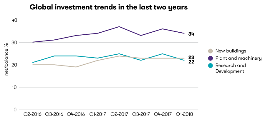 Global investment trends in the last two years Line graph showing drop in each investment area