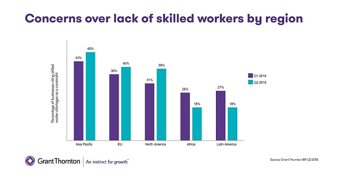 Concerns over lack of skilled workers by region