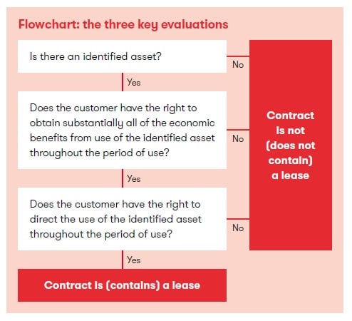 Equipment Leasing Process Flow Chart