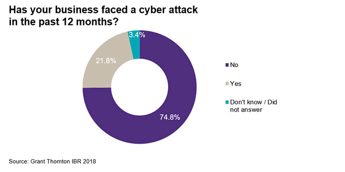 Businesses faced cyber attack