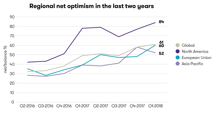 Regional net optimism in the last two years Line graph showing regional net optimism in the last two years