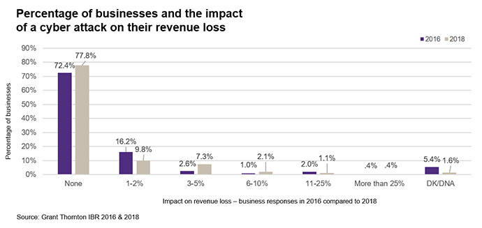 Impact of cyber attack on revenue loss