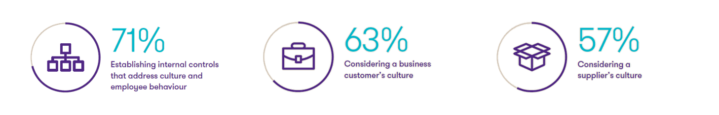 Chart of steps being taken by boards globally to drive corporate culture