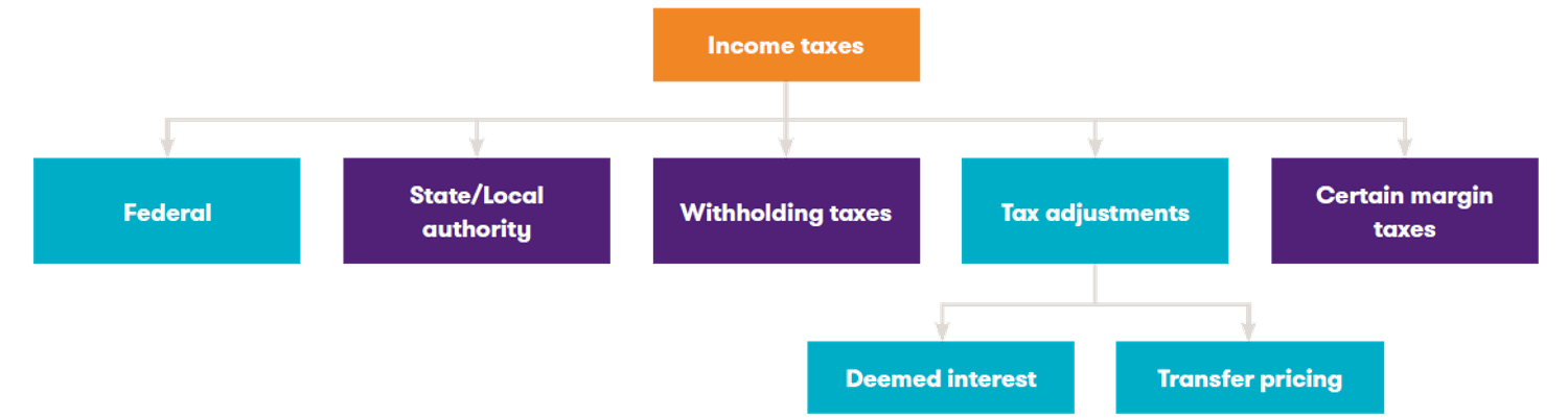 What taxes does IFRIC 23 apply to.PNG