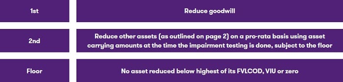 Allocating an impairment loss to assets within a CGU.jpg