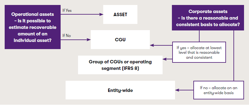 Utroskab imod Derivation IFRS - IAS 36 - Allocating assets to cash-generating units | Grant Thornton