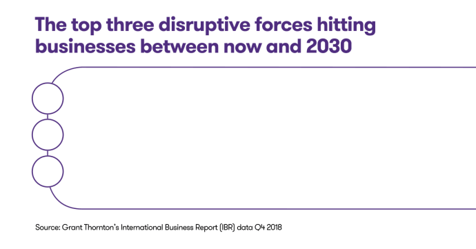 Top three disruptive forces hitting businesses between now and 2030
