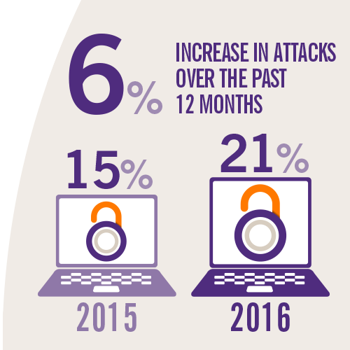 Cyber attacks in past 12 months infographic
