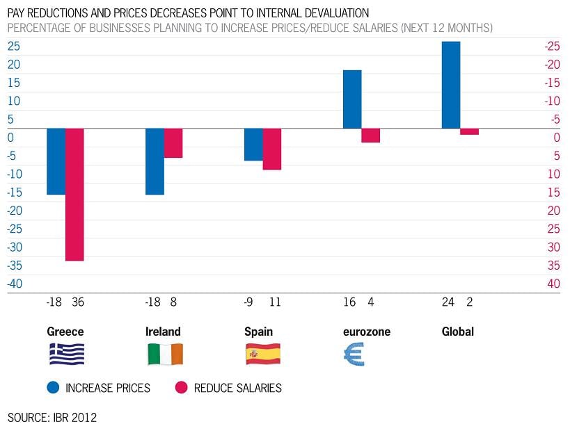 Internal Devaluation