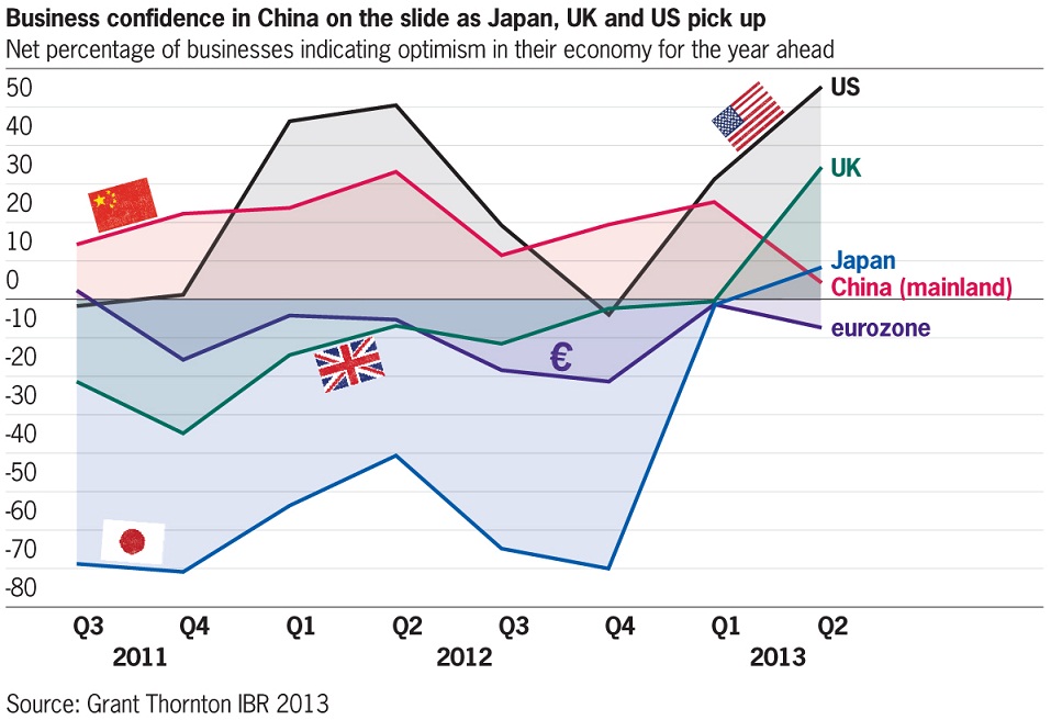 Net percentage of businesses indicating optimism in their economy for year 2015