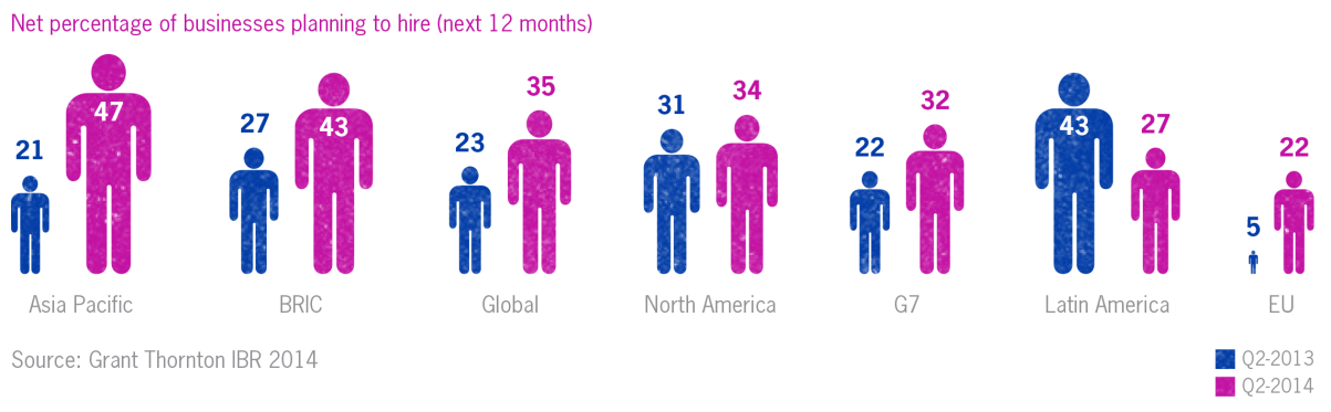net percentage of businesses planning to hire in 2014