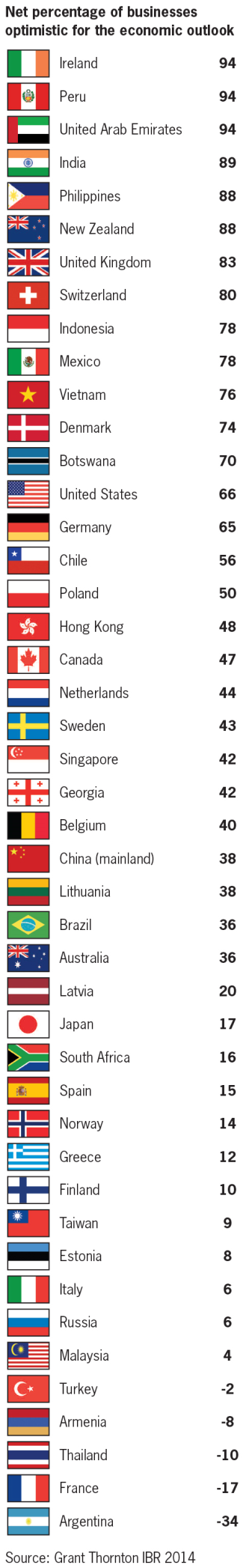 net percentage of businesses optimistic for economic outlook