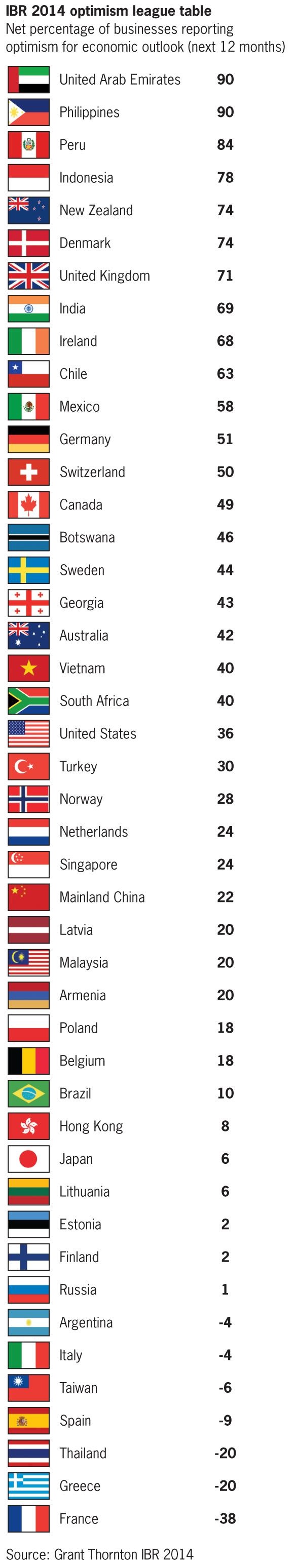 International business report 2014 by grant thornton optimism for economic outlook percentage table