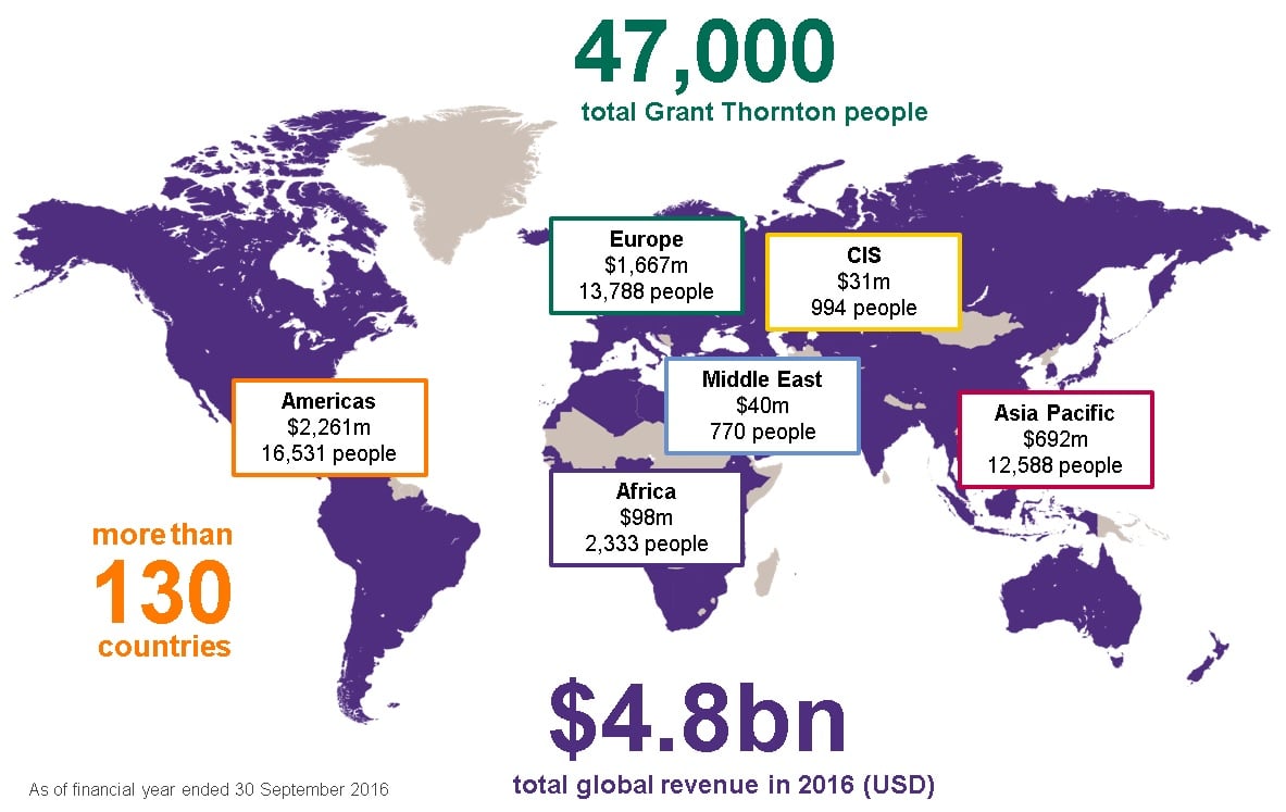 Grant Thornton global revenue and people 2016