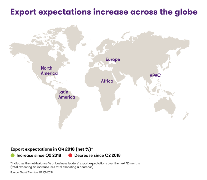Exports and optimism graphic