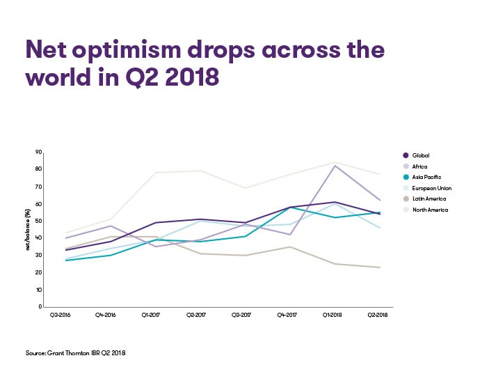 Net-optimism-drops-across-the-world-in-Q2-2018