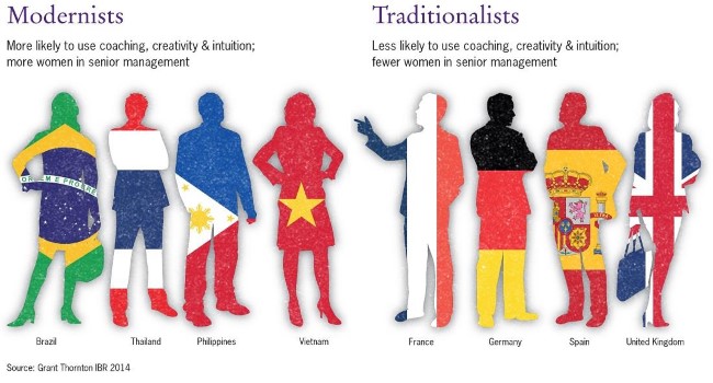 leadership profile modernists versus traditionalists leadership profile modernists versus traditionalists
