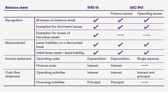 IFRS 16 and ASC 842 differences