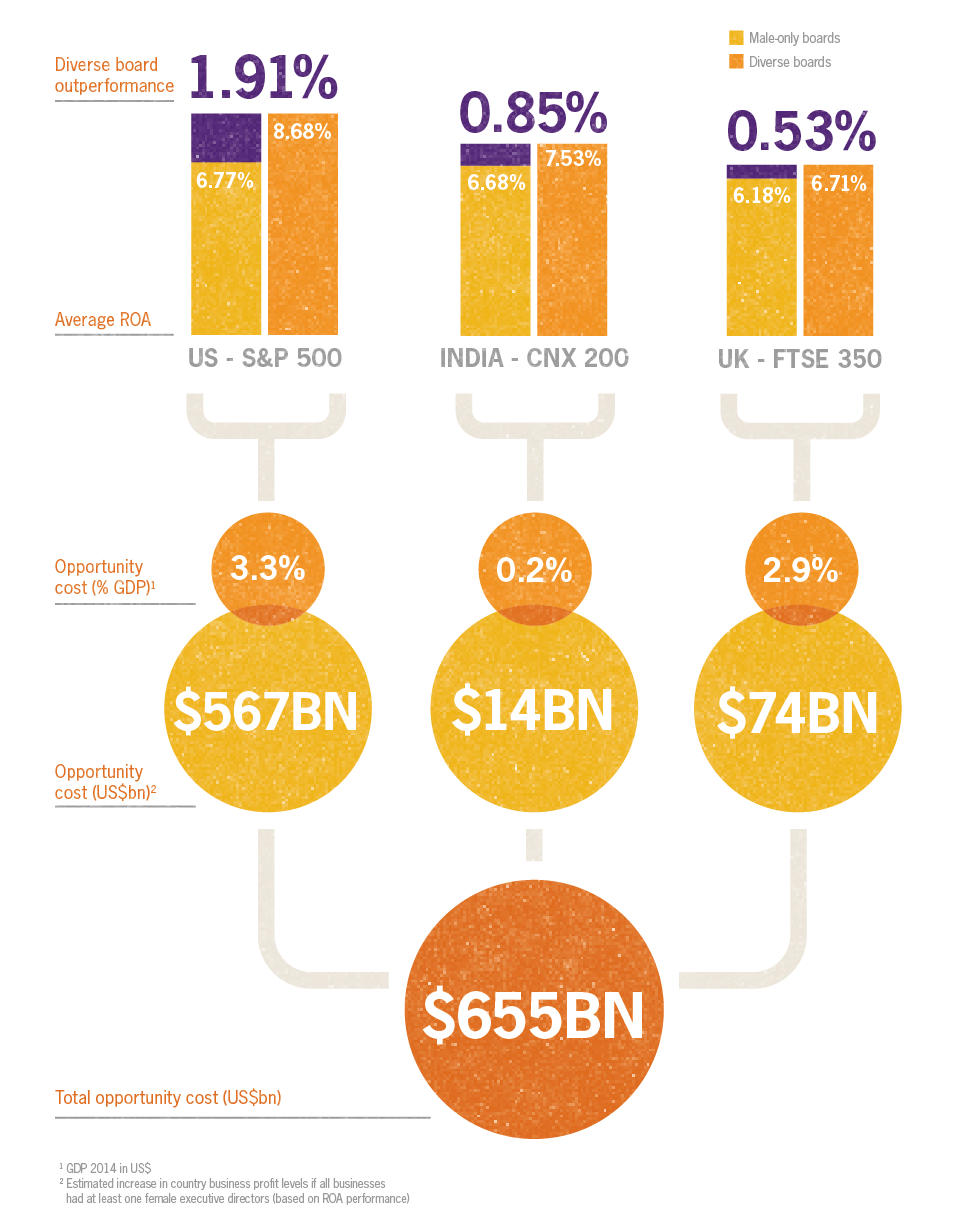 Diverse boards outperformance in the US, India and the UK